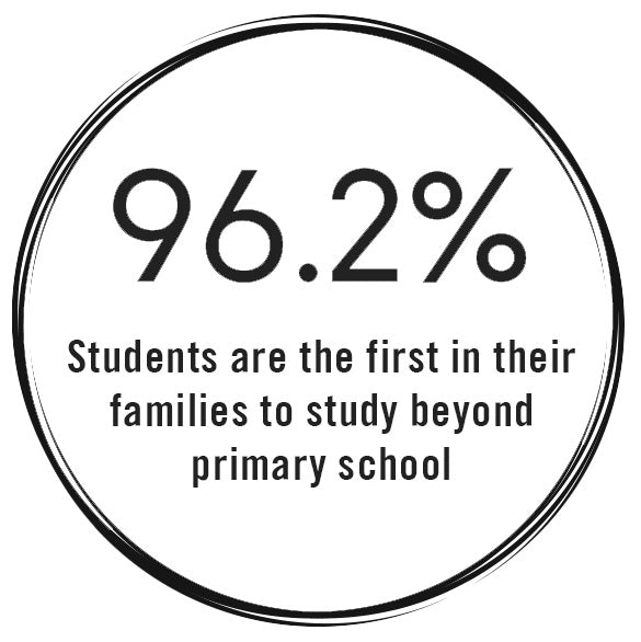 96.2% of students are the first in their families to study beyond primary school. - Educate2Envision